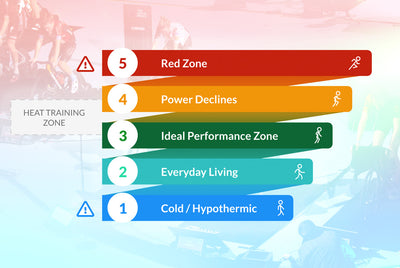 Training Guide – Core Body Temperature Zones